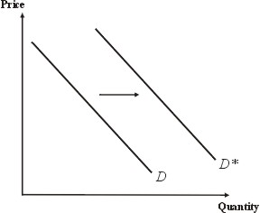 An improvement in the conditions of demand